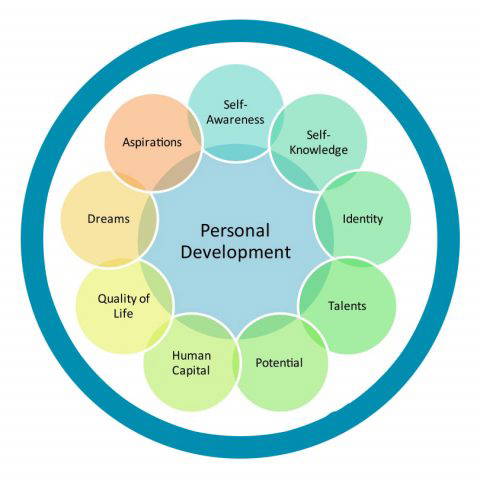 Personal Development | Carfield Primary School
